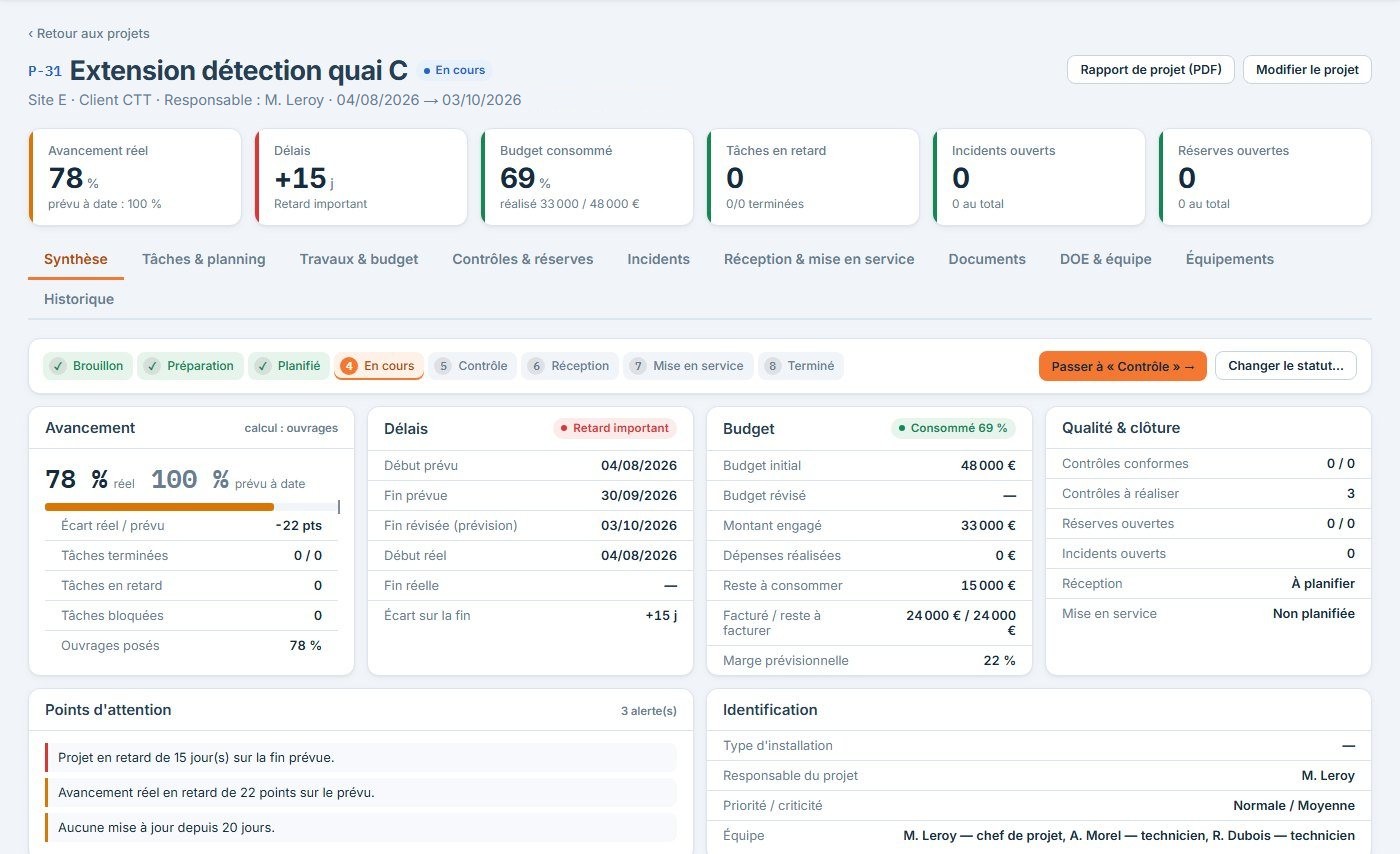 Synthèse d'un projet d'installation fictif : avancement réel 78 %, retard de 15 jours, budget consommé 69 %, délais, budget et qualité.
