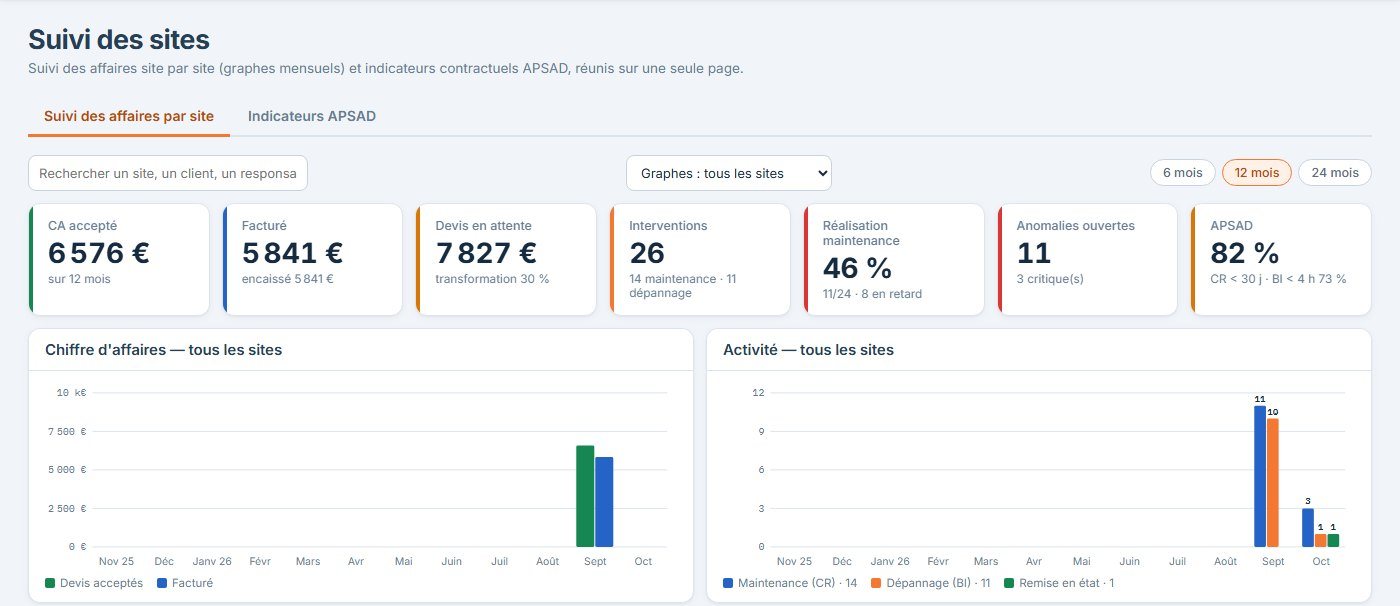 Page Suivi des sites : chiffre d'affaires accepté et facturé, devis en attente, interventions, réalisation de la maintenance, anomalies ouvertes, indicateur APSAD et graphiques mensuels.