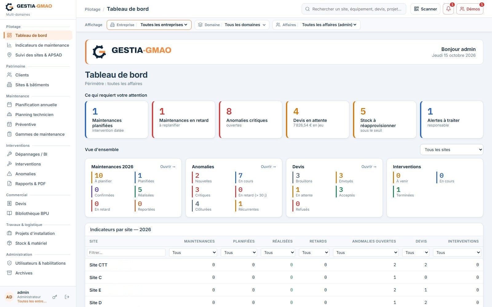 Tableau de bord de GESTIA-GMAO : maintenances planifiées et en retard, anomalies critiques, devis en attente, stock à réapprovisionner et indicateurs par site.